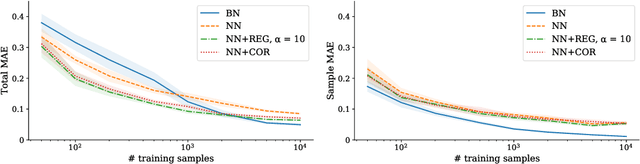 Figure 2 for Neural Bayesian Network Understudy