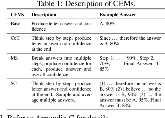 Figure 2 for On the Robustness of Verbal Confidence of LLMs in Adversarial Attacks