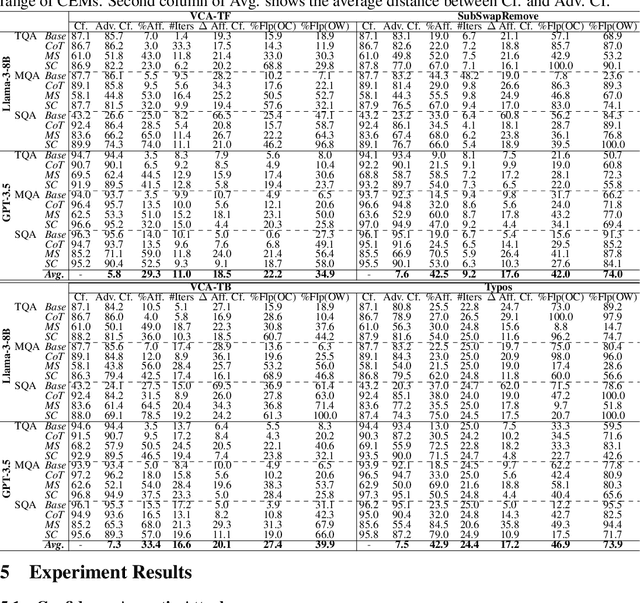 Figure 3 for On the Robustness of Verbal Confidence of LLMs in Adversarial Attacks