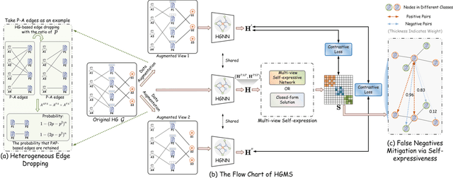 Figure 4 for Homophily-aware Heterogeneous Graph Contrastive Learning