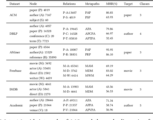 Figure 2 for Homophily-aware Heterogeneous Graph Contrastive Learning