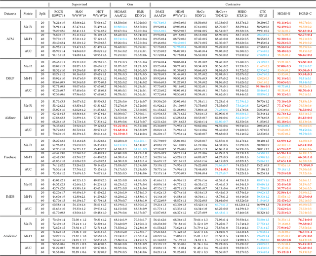Figure 3 for Homophily-aware Heterogeneous Graph Contrastive Learning
