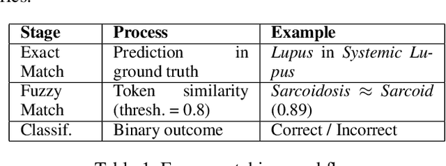 Figure 1 for Evaluating Large Language Models on Rare Disease Diagnosis: A Case Study using House M.D