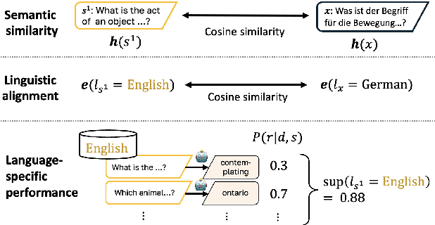 Figure 3 for Balanced Multi-Factor In-Context Learning for Multilingual Large Language Models