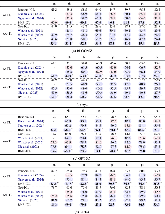 Figure 2 for Balanced Multi-Factor In-Context Learning for Multilingual Large Language Models
