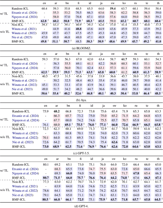 Figure 4 for Balanced Multi-Factor In-Context Learning for Multilingual Large Language Models