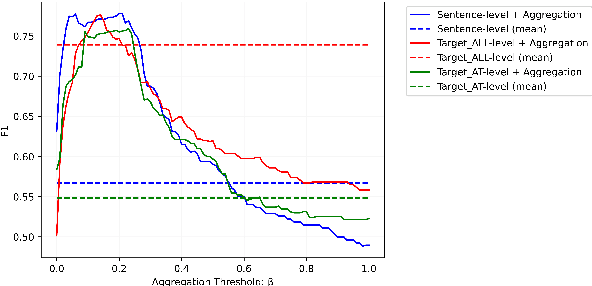 Figure 4 for Clustering Document Parts: Detecting and Characterizing Influence Campaigns From Documents