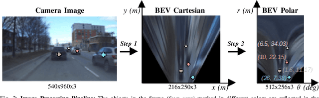 Figure 2 for A Resource Efficient Fusion Network for Object Detection in Bird's-Eye View using Camera and Raw Radar Data