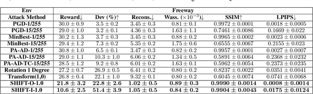 Figure 4 for Diffusion Guided Adversarial State Perturbations in Reinforcement Learning