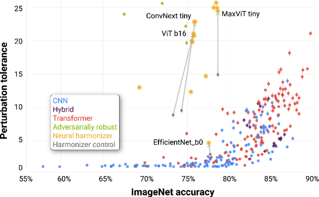Figure 2 for Adversarial alignment: Breaking the trade-off between the strength of an attack and its relevance to human perception