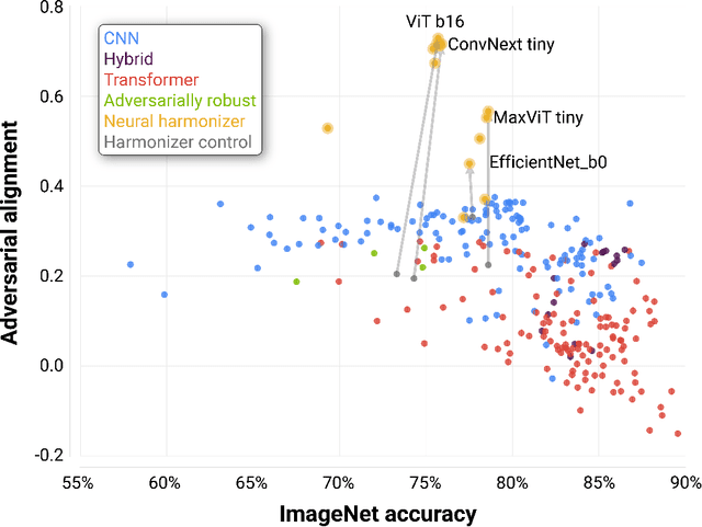 Figure 3 for Adversarial alignment: Breaking the trade-off between the strength of an attack and its relevance to human perception