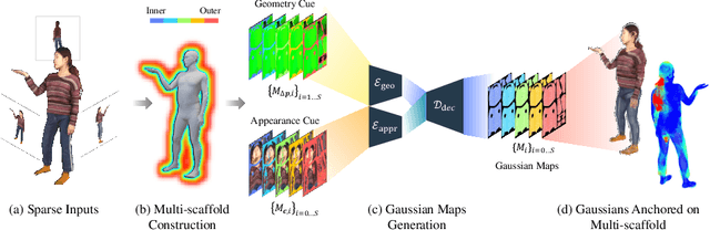 Figure 3 for Generalizable Human Gaussians for Sparse View Synthesis