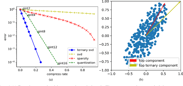 Figure 1 for Ternary Singular Value Decomposition as a Better Parameterized Form in Linear Mapping