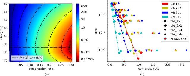Figure 3 for Ternary Singular Value Decomposition as a Better Parameterized Form in Linear Mapping
