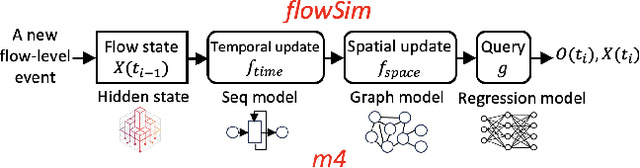 Figure 2 for m4: A Learned Flow-level Network Simulator