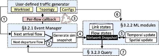 Figure 3 for m4: A Learned Flow-level Network Simulator