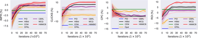 Figure 3 for Hierarchical Multi-agent Meta-Reinforcement Learning for Cross-channel Bidding