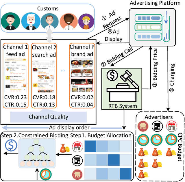 Figure 1 for Hierarchical Multi-agent Meta-Reinforcement Learning for Cross-channel Bidding