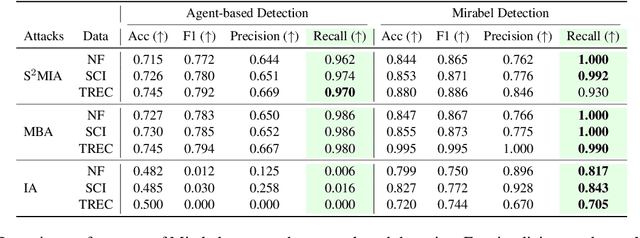 Figure 4 for Safeguarding Privacy of Retrieval Data against Membership Inference Attacks: Is This Query Too Close to Home?