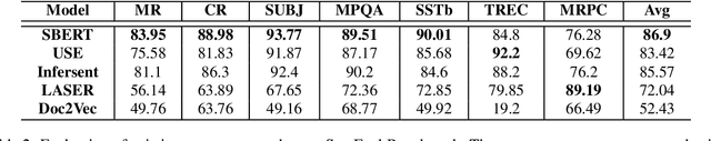 Figure 3 for The Daunting Dilemma with Sentence Encoders: Success on Standard Benchmarks, Failure in Capturing Basic Semantic Properties