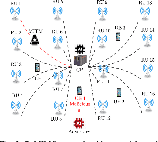 Figure 2 for Practical Adversarial Attacks Against AI-Driven Power Allocation in a Distributed MIMO Network