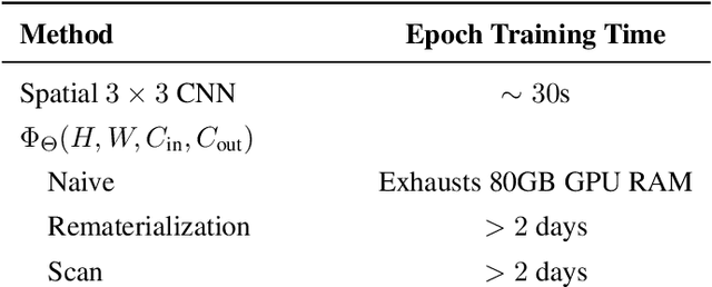 Figure 4 for Scaling Continuous Kernels with Sparse Fourier Domain Learning