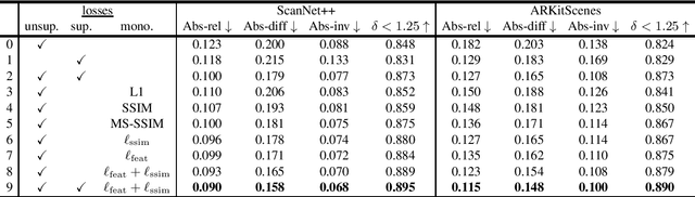 Figure 4 for Prism: Semi-Supervised Multi-View Stereo with Monocular Structure Priors