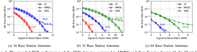Figure 3 for Towards Neuromorphic Processing for Next-Generation MU-MIMO Detection