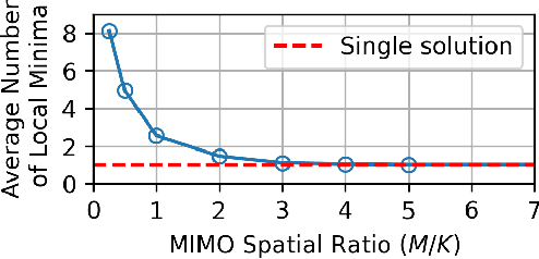Figure 4 for Towards Neuromorphic Processing for Next-Generation MU-MIMO Detection