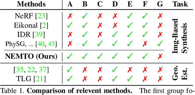 Figure 2 for NEMTO: Neural Environment Matting for Novel View and Relighting Synthesis of Transparent Objects
