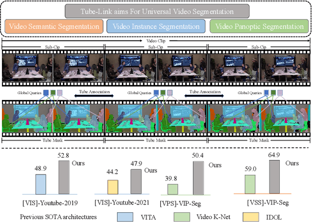 Figure 1 for Tube-Link: A Flexible Cross Tube Baseline for Universal Video Segmentation