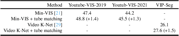 Figure 2 for Tube-Link: A Flexible Cross Tube Baseline for Universal Video Segmentation