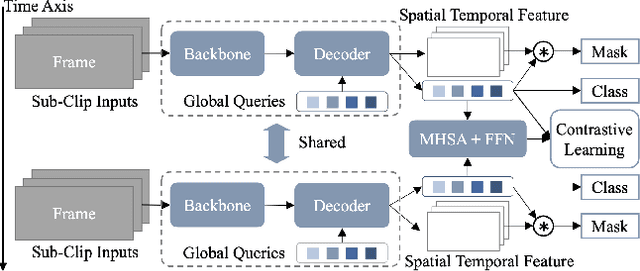 Figure 3 for Tube-Link: A Flexible Cross Tube Baseline for Universal Video Segmentation