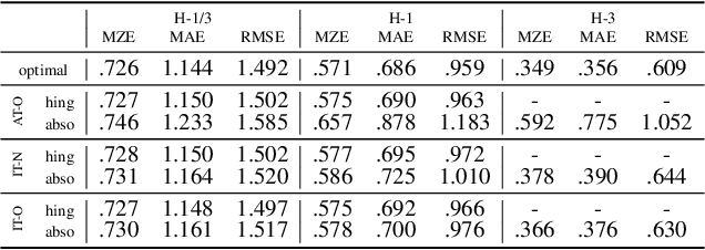 Figure 4 for Remarks on Loss Function of Threshold Method for Ordinal Regression Problem