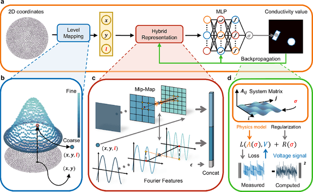 Figure 1 for Physics-Driven Neural Compensation For Electrical Impedance Tomography