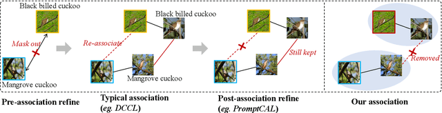 Figure 1 for Prior-Constrained Association Learning for Fine-Grained Generalized Category Discovery