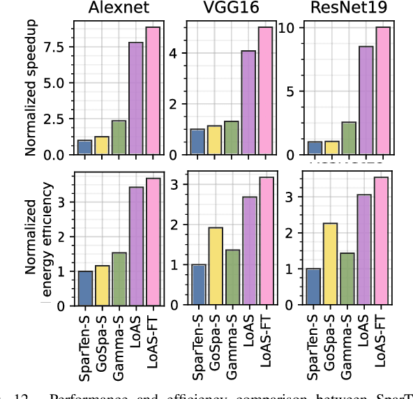 Figure 4 for LoAS: Fully Temporal-Parallel Datatflow for Dual-Sparse Spiking Neural Networks