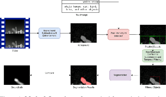 Figure 1 for LangGas: Introducing Language in Selective Zero-Shot Background Subtraction for Semi-Transparent Gas Leak Detection with a New Dataset