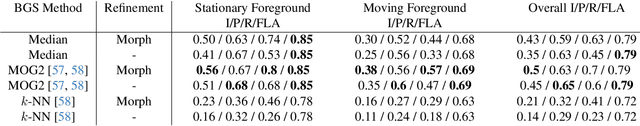 Figure 4 for LangGas: Introducing Language in Selective Zero-Shot Background Subtraction for Semi-Transparent Gas Leak Detection with a New Dataset
