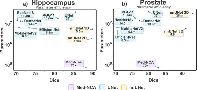 Figure 4 for Med-NCA: Robust and Lightweight Segmentation with Neural Cellular Automata