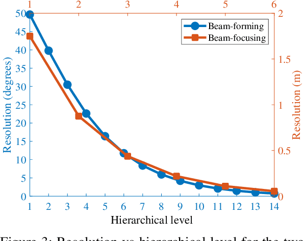 Figure 3 for Perceptive, Resilient, and Efficient Networks assisted by Reconfigurable Intelligent Surfaces