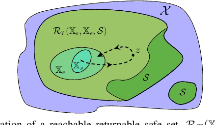 Figure 3 for Safe Guaranteed Exploration for Non-linear Systems