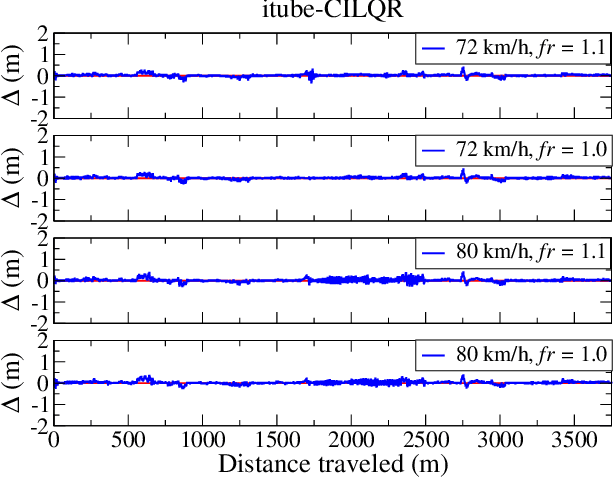 Figure 4 for Robust Tube-based Control Strategy for Vision-guided Autonomous Vehicles