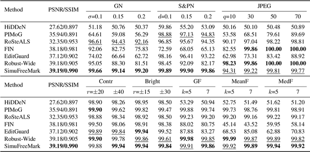 Figure 2 for SimuFreeMark: A Noise-Simulation-Free Robust Watermarking Against Image Editing