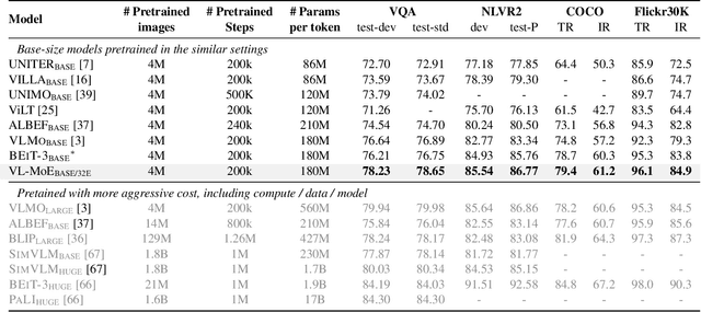 Figure 2 for Scaling Vision-Language Models with Sparse Mixture of Experts