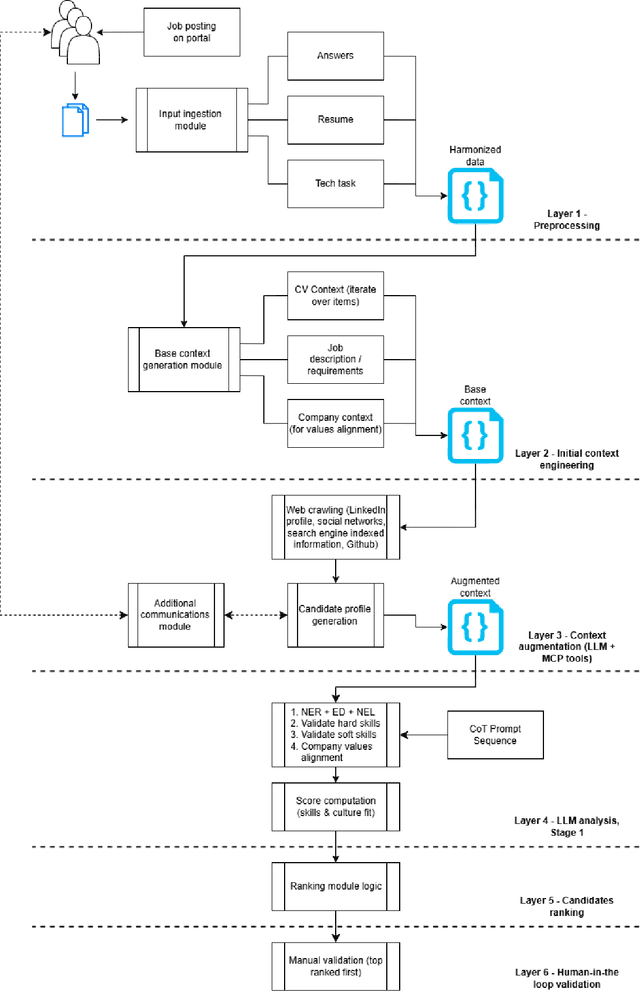 Figure 1 for AI-Driven Decision-Making System for Hiring Process