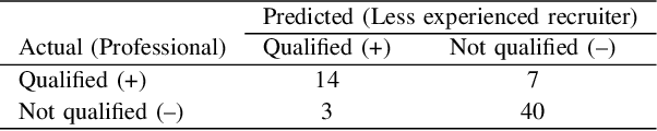 Figure 4 for AI-Driven Decision-Making System for Hiring Process