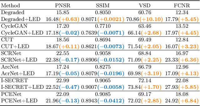 Figure 4 for Learning Enhancement From Degradation: A Diffusion Model For Fundus Image Enhancement
