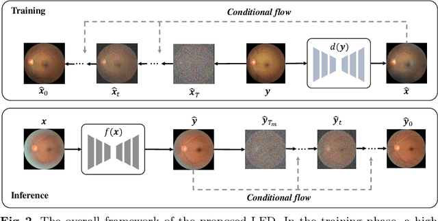 Figure 3 for Learning Enhancement From Degradation: A Diffusion Model For Fundus Image Enhancement