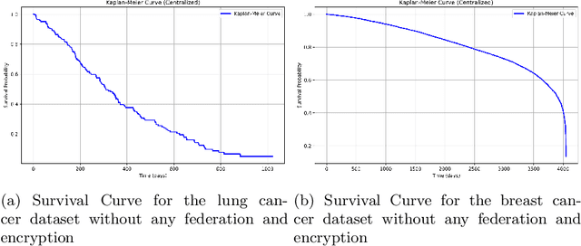 Figure 2 for A Multiparty Homomorphic Encryption Approach to Confidential Federated Kaplan Meier Survival Analysis